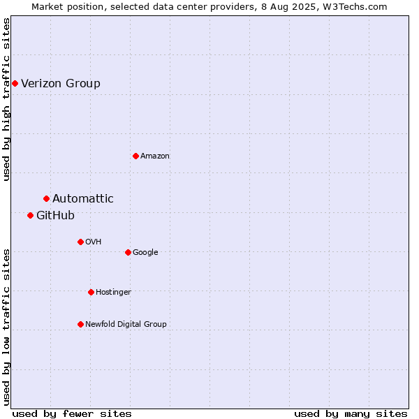 Market position of Automattic vs. GitHub vs. Verizon Group