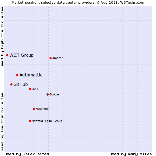 Market position of Automattic vs. GitHub vs. WIIT Group