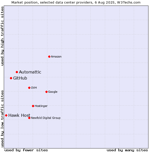 Market position of Automattic vs. GitHub vs. Hawk Host
