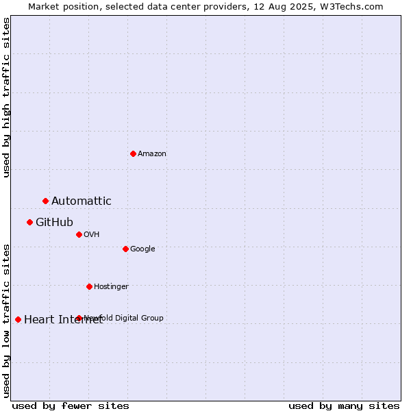 Market position of Automattic vs. GitHub vs. Heart Internet