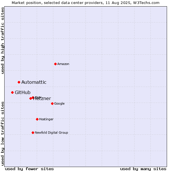 Market position of Hetzner vs. Automattic vs. GitHub