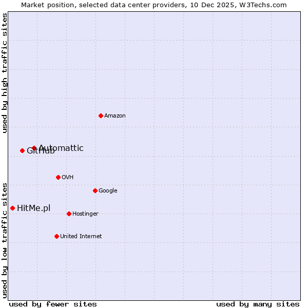 Market position of Automattic vs. GitHub vs. HitMe.pl