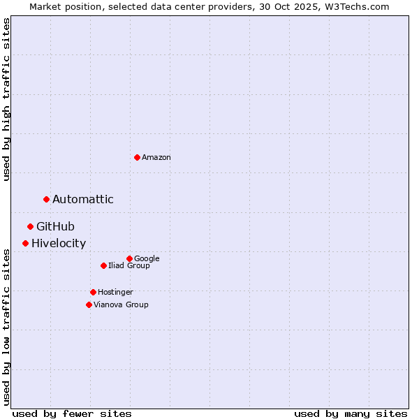 Market position of Automattic vs. GitHub vs. Hivelocity