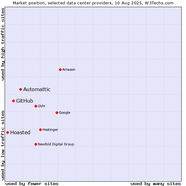 Market position of Automattic vs. GitHub vs. Hoasted