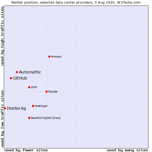 Market position of Automattic vs. GitHub vs. Hoster.kg