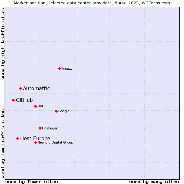 Market position of Automattic vs. Host Europe vs. GitHub