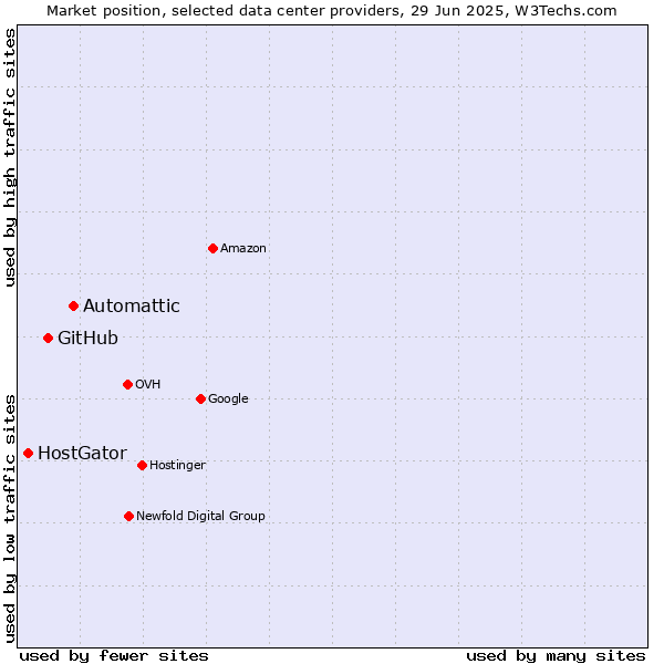 Market position of Automattic vs. GitHub vs. HostGator