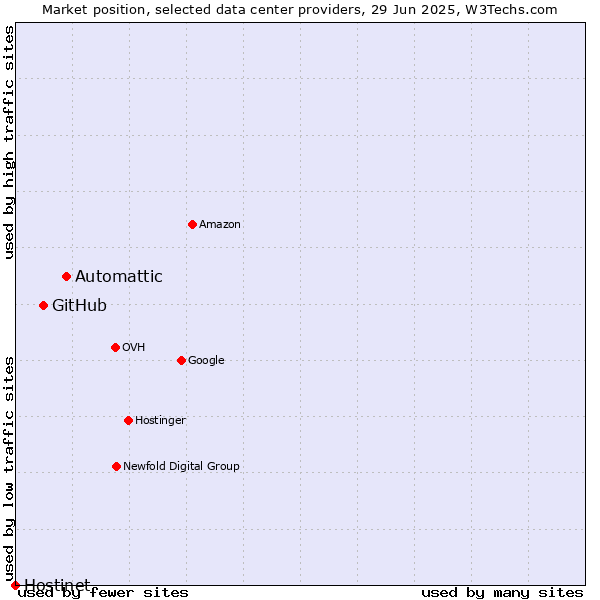 Market position of Automattic vs. GitHub vs. Hostinet