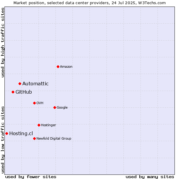 Market position of Automattic vs. GitHub vs. Hosting.cl