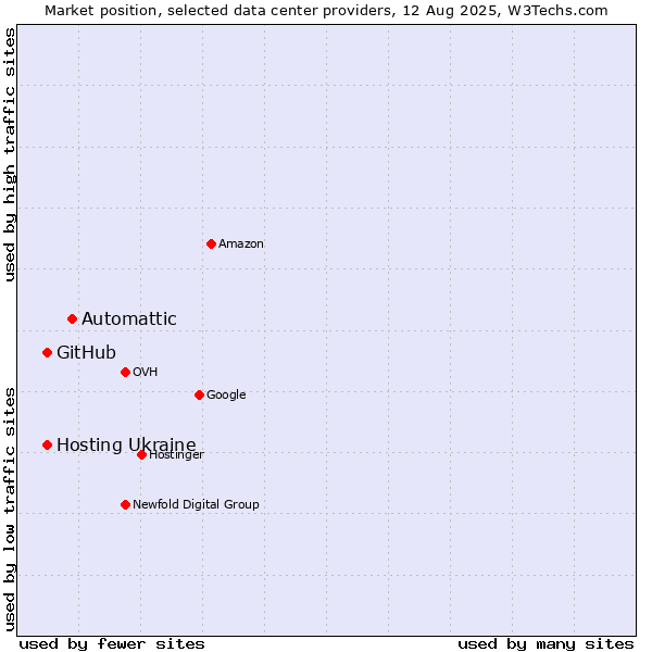 Market position of Automattic vs. Hosting Ukraine vs. GitHub