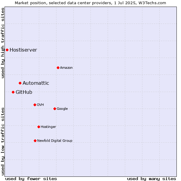 Market position of Automattic vs. GitHub vs. Hostiserver
