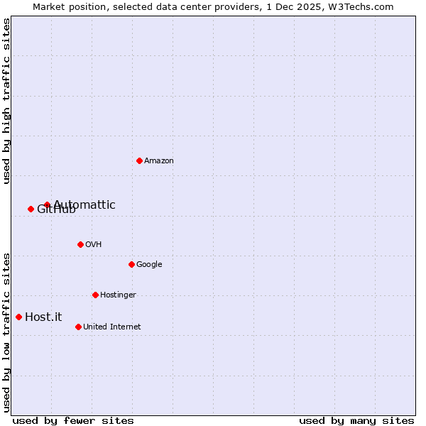 Market position of Automattic vs. GitHub vs. Host.it
