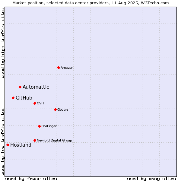 Market position of Automattic vs. GitHub vs. Hostland