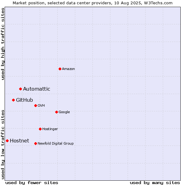 Market position of Automattic vs. GitHub vs. Hostnet