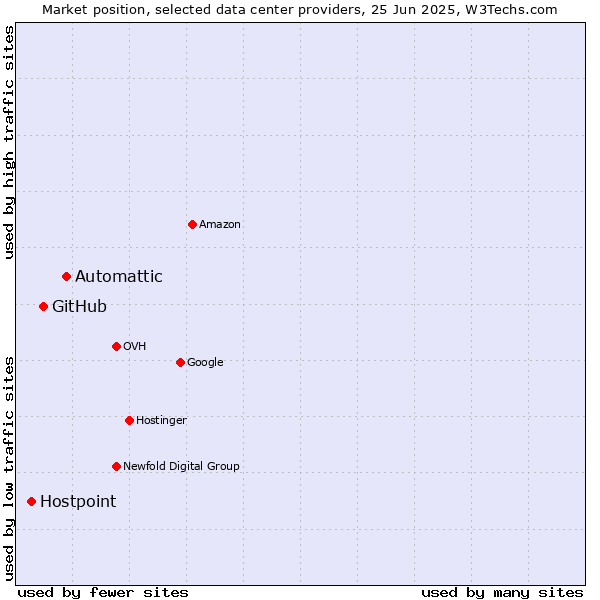 Market position of Automattic vs. GitHub vs. Hostpoint