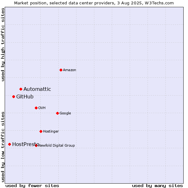 Market position of Automattic vs. GitHub vs. HostPresto