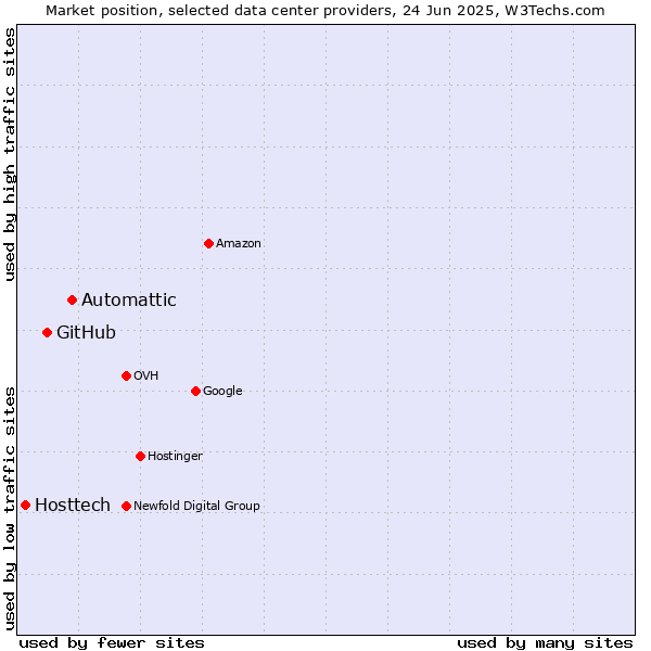 Market position of Automattic vs. GitHub vs. Hosttech