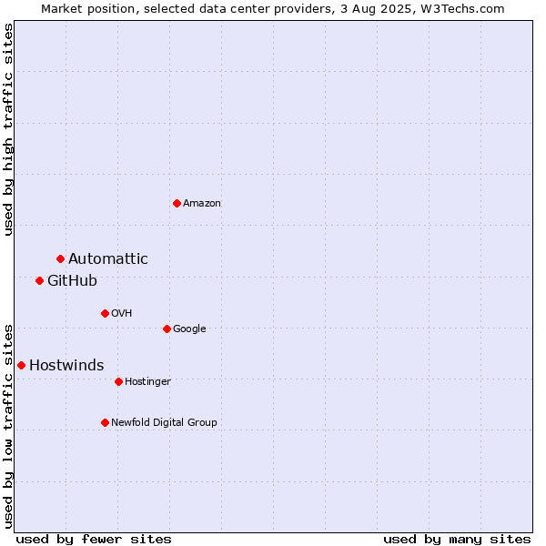 Market position of Automattic vs. GitHub vs. Hostwinds