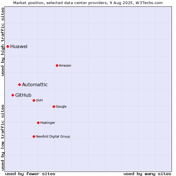 Market position of Automattic vs. GitHub vs. Huawei