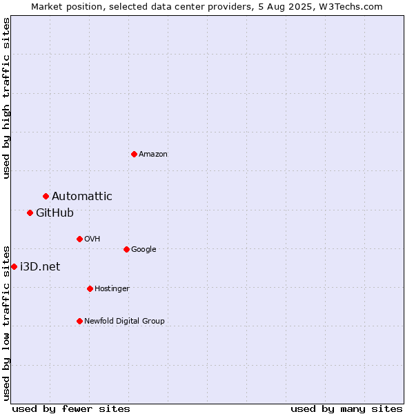 Market position of Automattic vs. GitHub vs. i3D.net