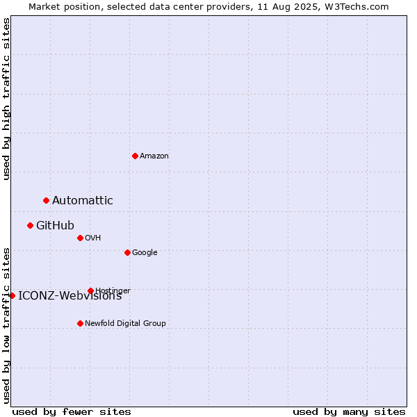 Market position of Automattic vs. GitHub vs. ICONZ-Webvisions