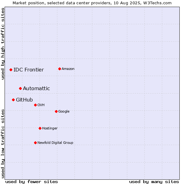 Market position of Automattic vs. GitHub vs. IDC Frontier