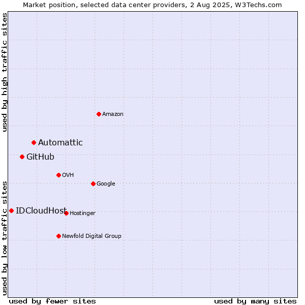 Market position of Automattic vs. GitHub vs. IDCloudHost
