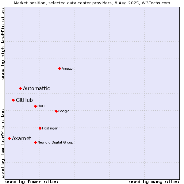 Market position of Automattic vs. GitHub vs. Axarnet