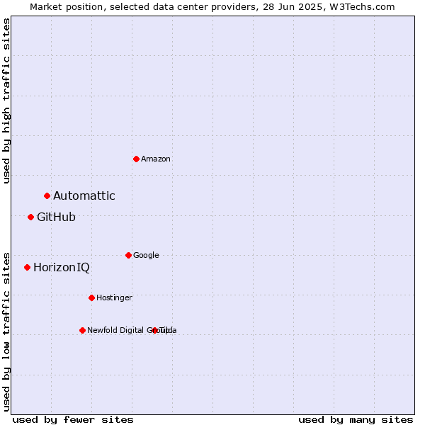 Market position of Automattic vs. GitHub vs. HorizonIQ