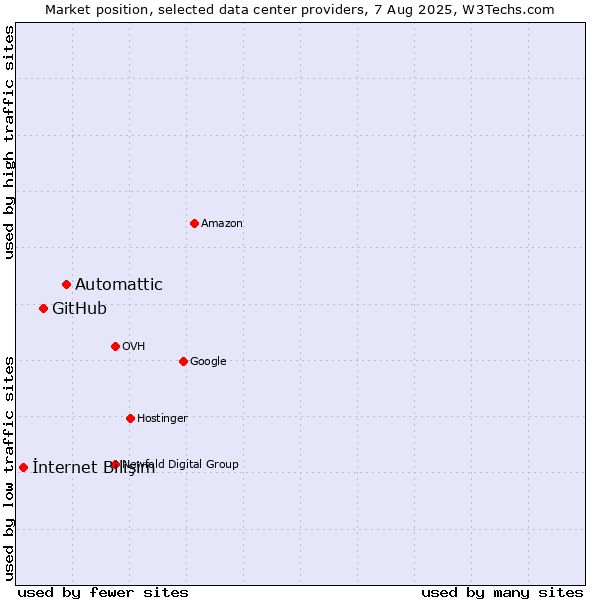 Market position of Automattic vs. GitHub vs. İnternet Bilişim