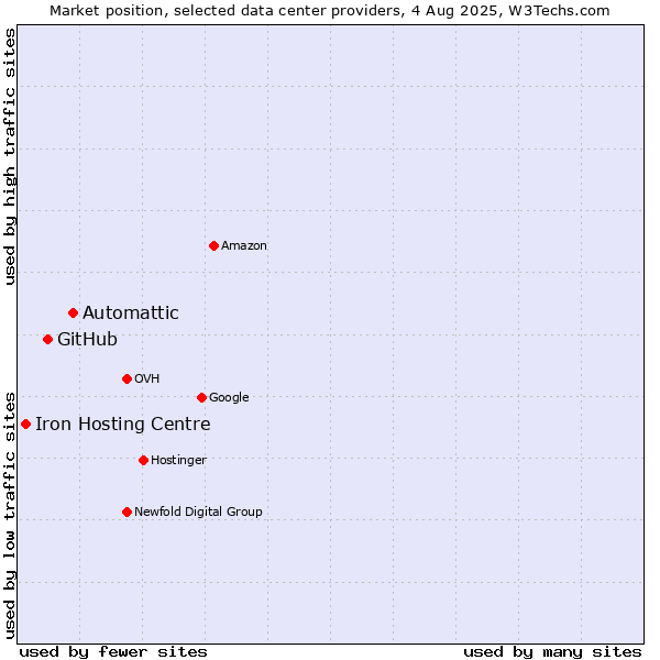 Market position of Automattic vs. GitHub vs. Iron Hosting Centre