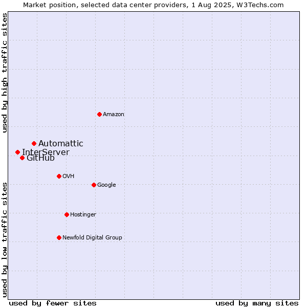 Market position of Automattic vs. GitHub vs. InterServer