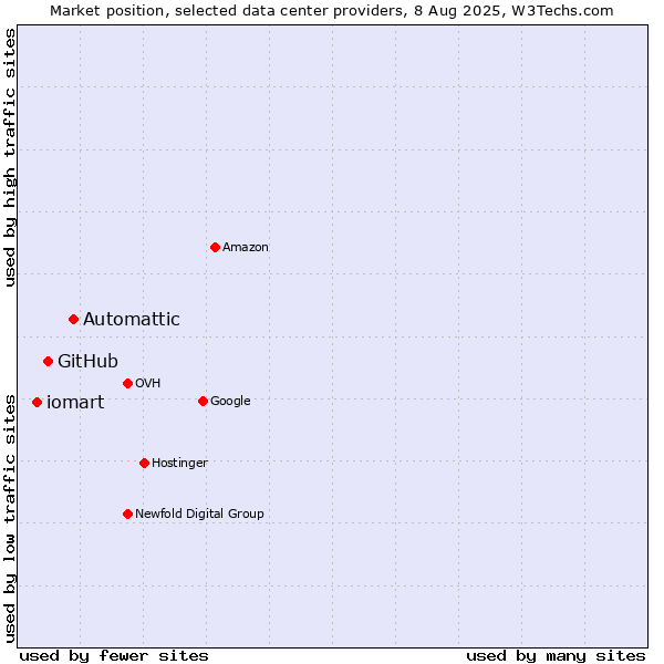 Market position of Automattic vs. GitHub vs. iomart
