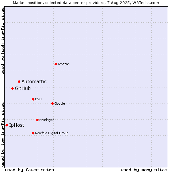 Market position of Automattic vs. GitHub vs. IpHost