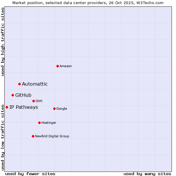 Market position of Automattic vs. GitHub vs. IP Pathways