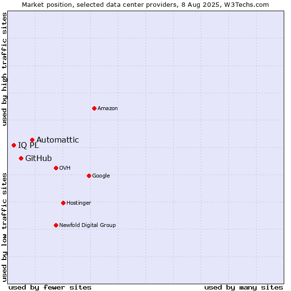 Market position of Automattic vs. GitHub vs. IQ PL