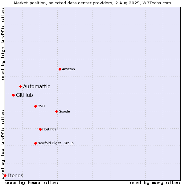 Market position of Automattic vs. GitHub vs. Itenos