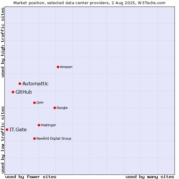 Market position of Automattic vs. GitHub vs. IT.Gate