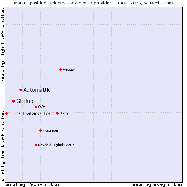 Market position of Automattic vs. GitHub vs. Joe's Datacenter
