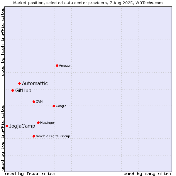 Market position of Automattic vs. GitHub vs. JogjaCamp