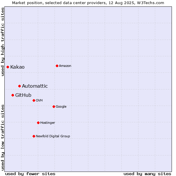 Market position of Automattic vs. GitHub vs. Kakao