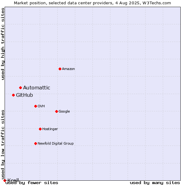 Market position of Automattic vs. GitHub vs. Kcell
