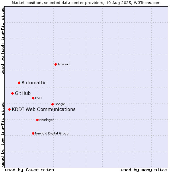 Market position of Automattic vs. GitHub vs. KDDI Web Communications