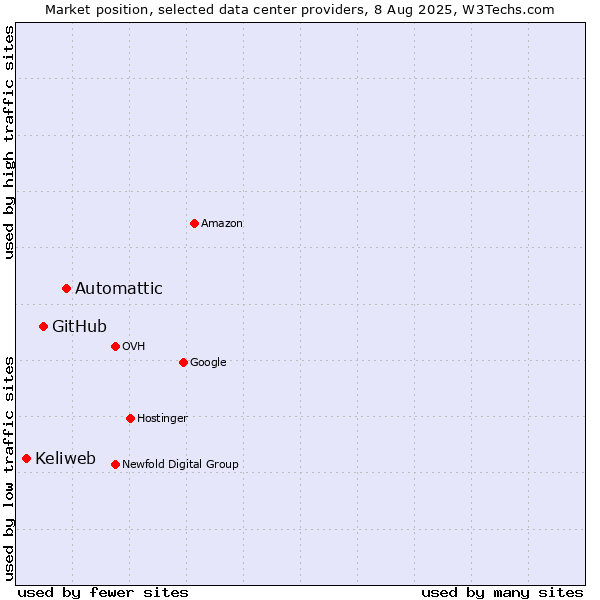Market position of Automattic vs. GitHub vs. Keliweb