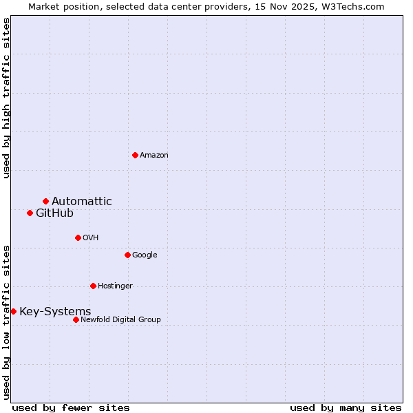 Market position of Automattic vs. GitHub vs. Key-Systems