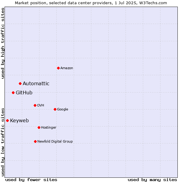 Market position of Automattic vs. GitHub vs. Keyweb