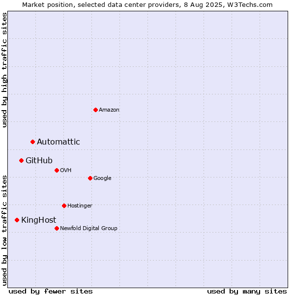 Market position of Automattic vs. GitHub vs. KingHost