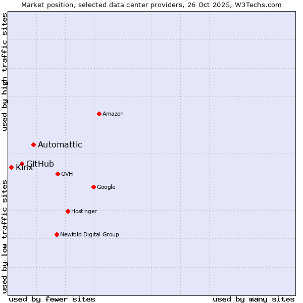 Market position of Automattic vs. GitHub vs. Kinx