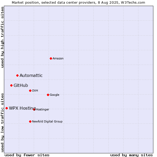 Market position of Automattic vs. GitHub vs. WPX Hosting