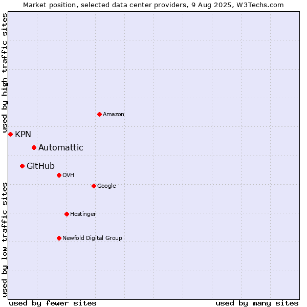 Market position of Automattic vs. GitHub vs. KPN